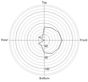 Directional polar response